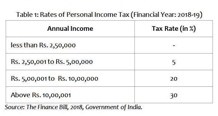 The case for introducing 35% and 40% Rates for Personal Income Tax ...